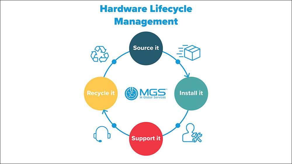 Hardware Lifecycle - Source it, Install it, Support it, Recycle it