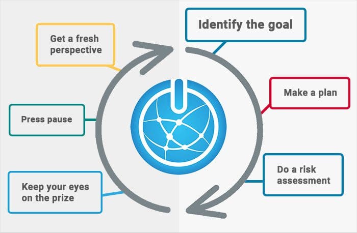 M Global's planning strategy: Identify the goal, make a plan, do a risk assessment, keep your eyes on the prize, press paus, get a fresh perspective.